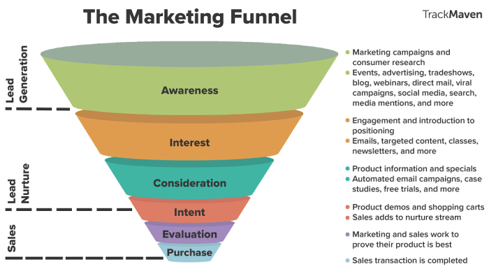 Understanding Marketing Funnels