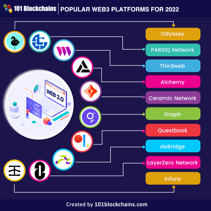 Web3 applications