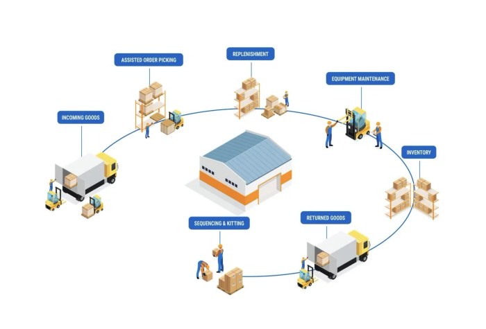 Supply chain management